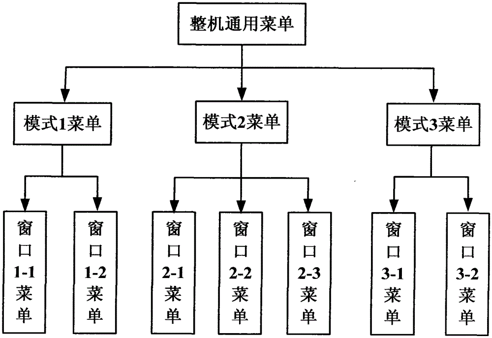 Menu management method and system applied to measuring instruments