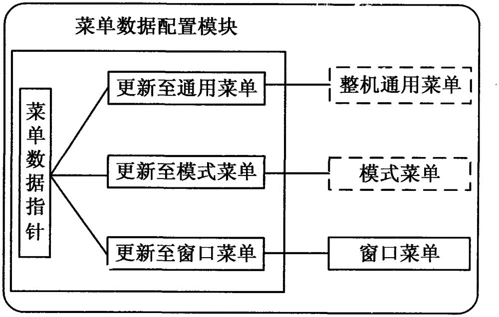 Menu management method and system applied to measuring instruments