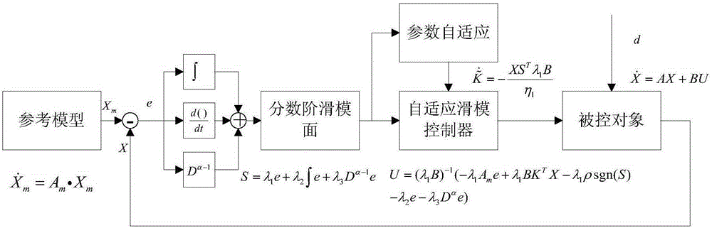 Self-adaptive fractional order sliding-mode control method