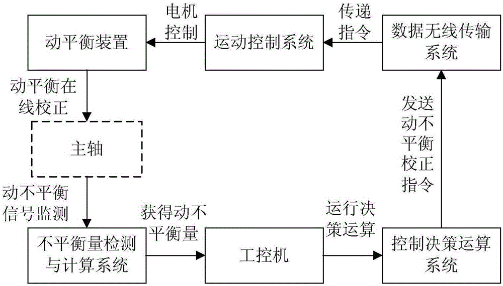 Main shaft built-in mechanical on-line dynamic balancing system