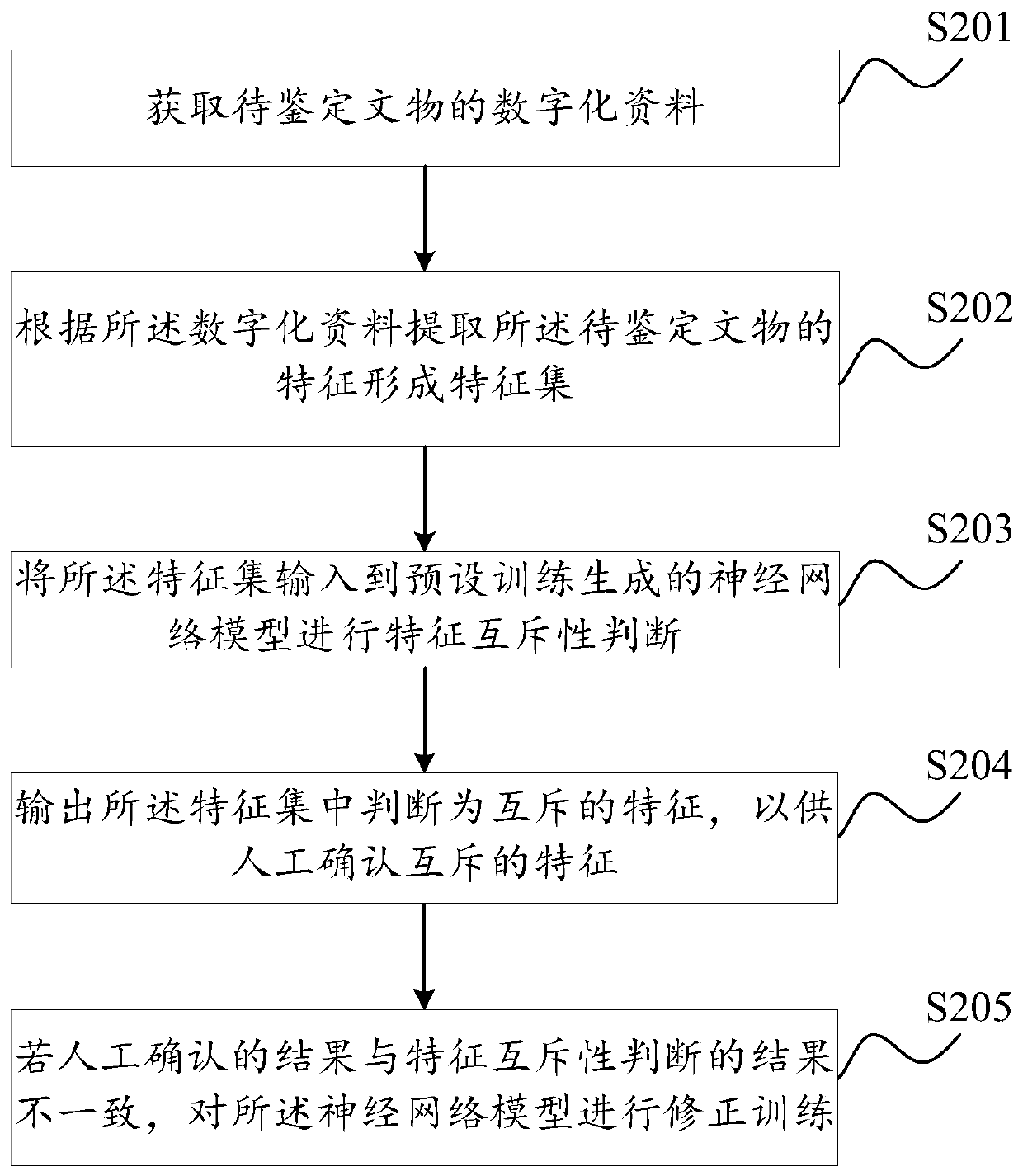 Cultural relic identification method and device based on artificial intelligence, equipment and storage medium