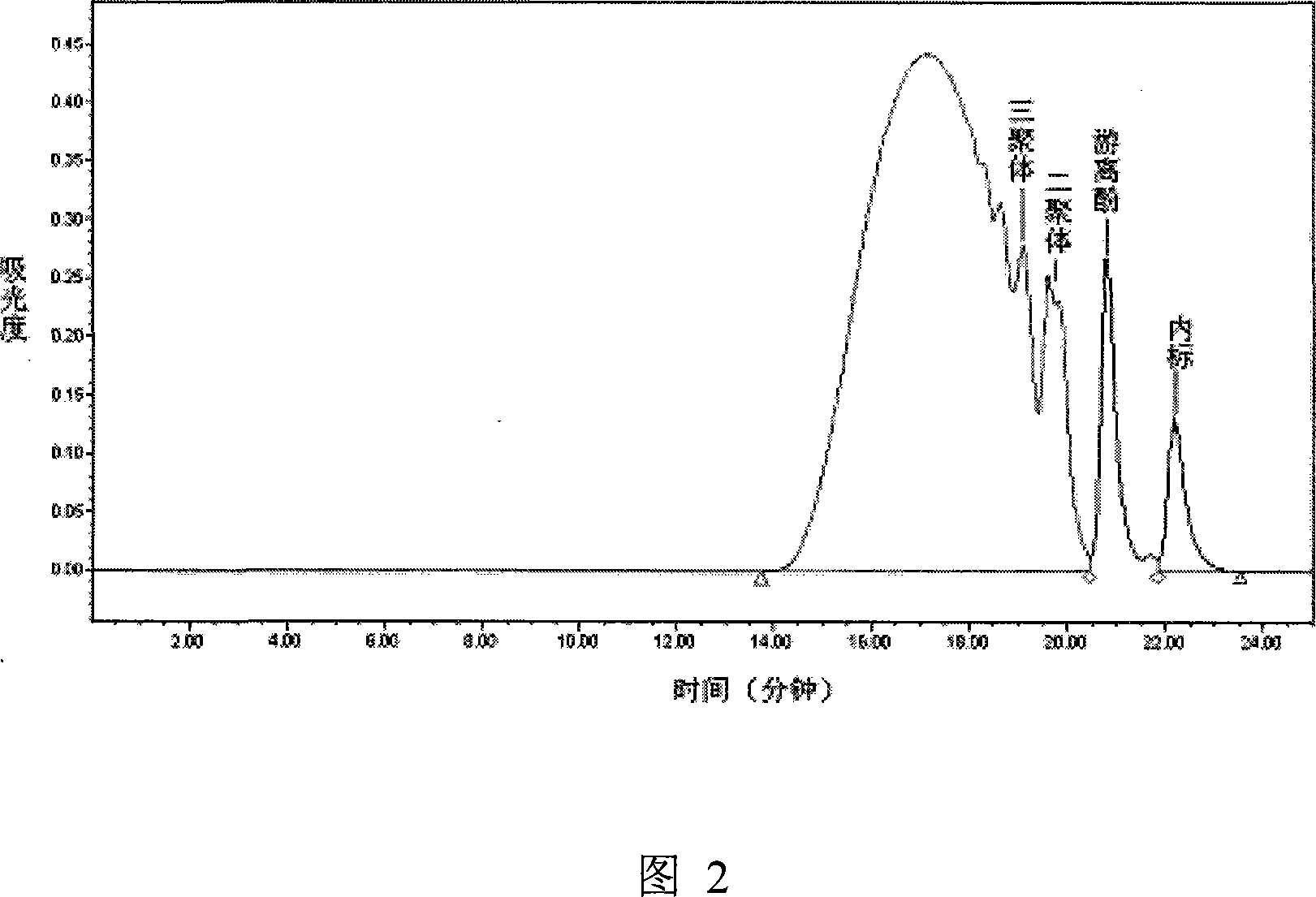 Narrow distribution linear phenolic resins and preparation method thereof
