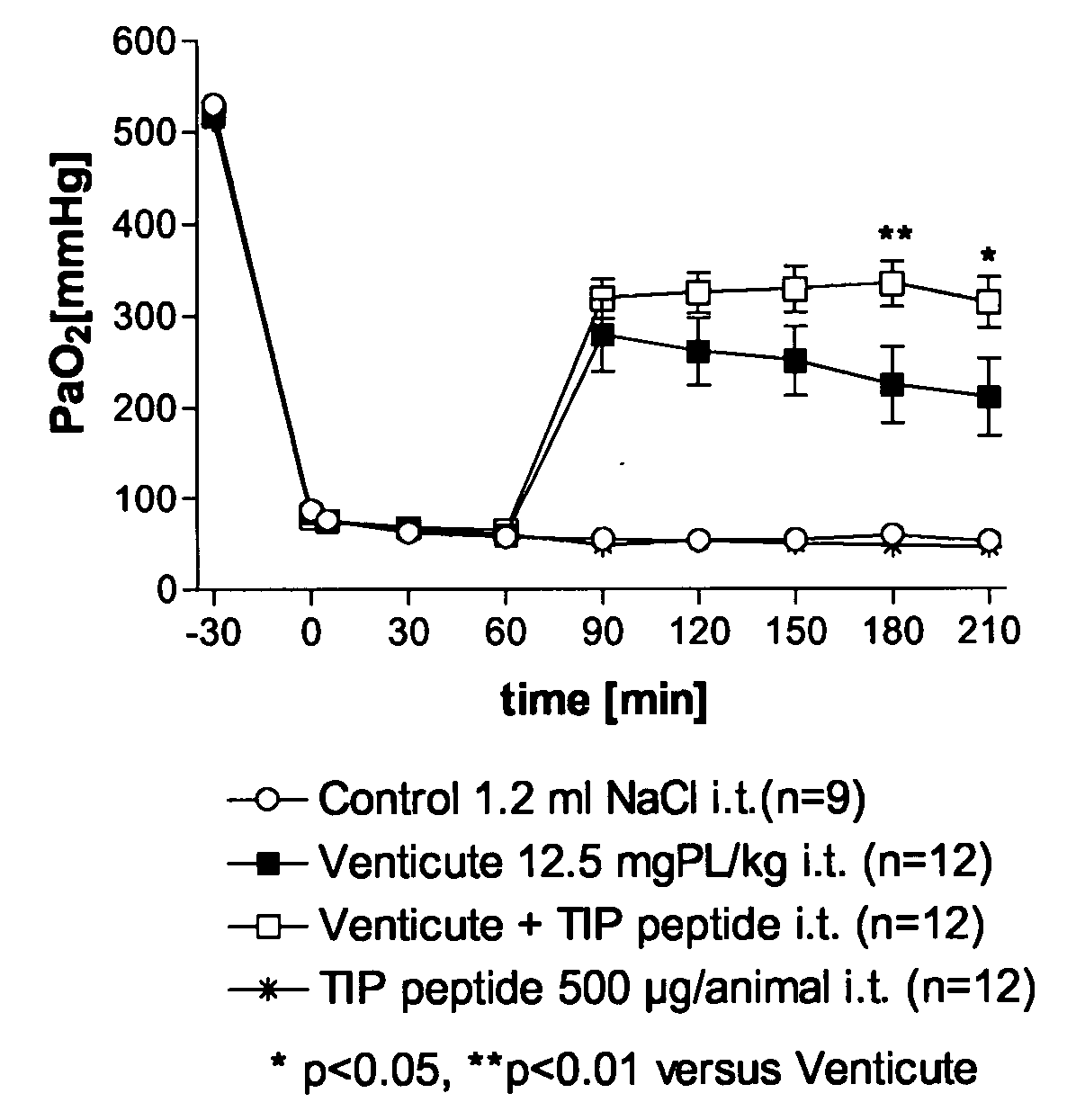 Composition Comprising a Pulmonary Surfactant and a Tnf-Derived Peptide