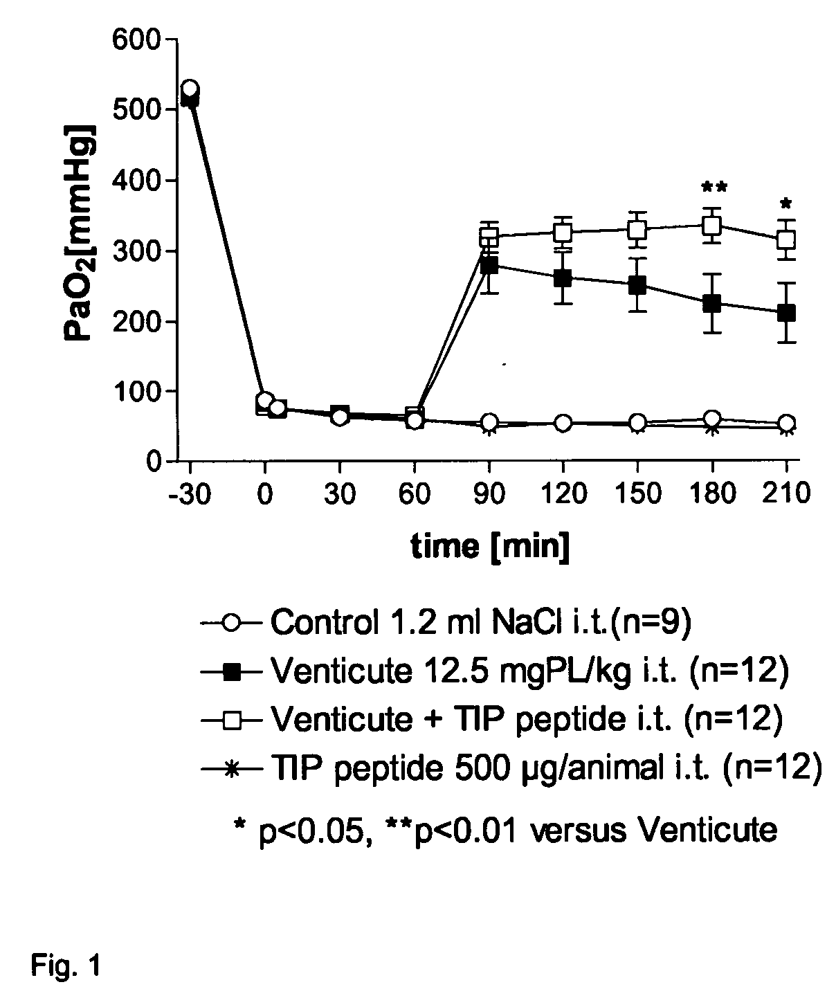 Composition Comprising a Pulmonary Surfactant and a Tnf-Derived Peptide
