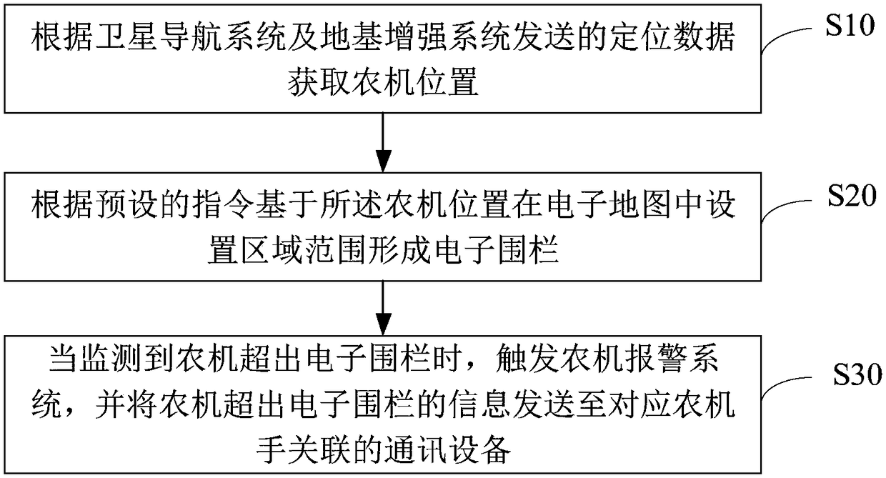 Agricultural machinery theft prevention method and device and computer readable storage medium