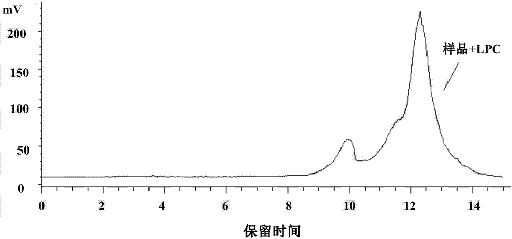 Method for separating and measuring lysophosphatidylcholine in drug preparations