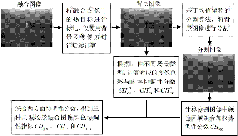 Color harmony based color fusion image color quality evaluation method