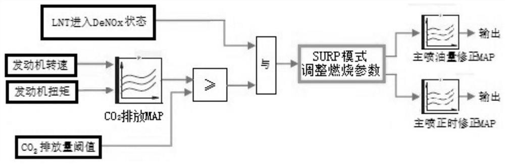 SURP control device, method for adjusting nitrogen oxide conversion rate and automobile