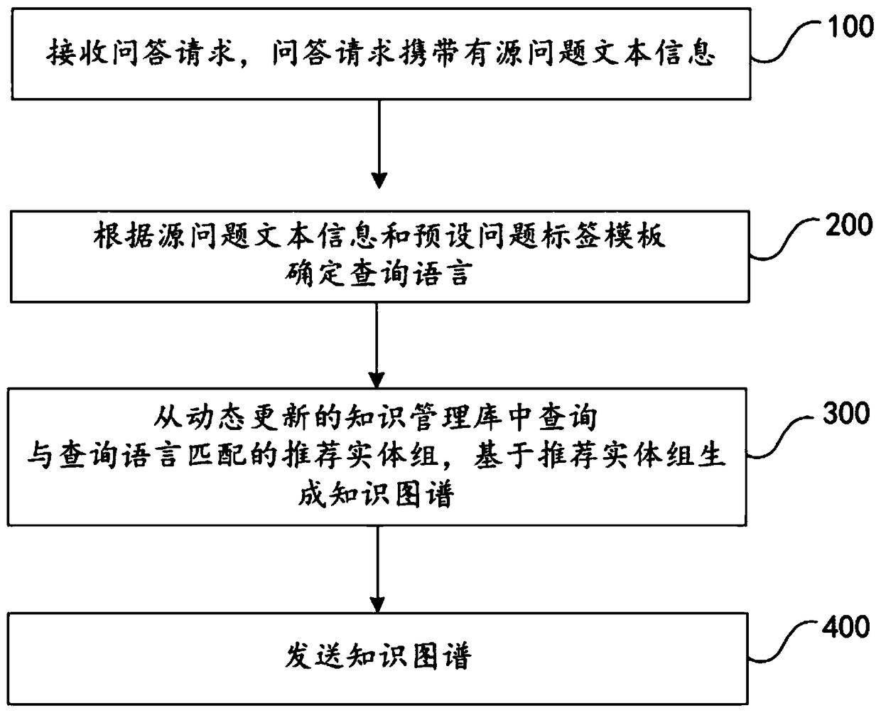 Knowledge question answering method, knowledge question answering system, and computer readable storage medium