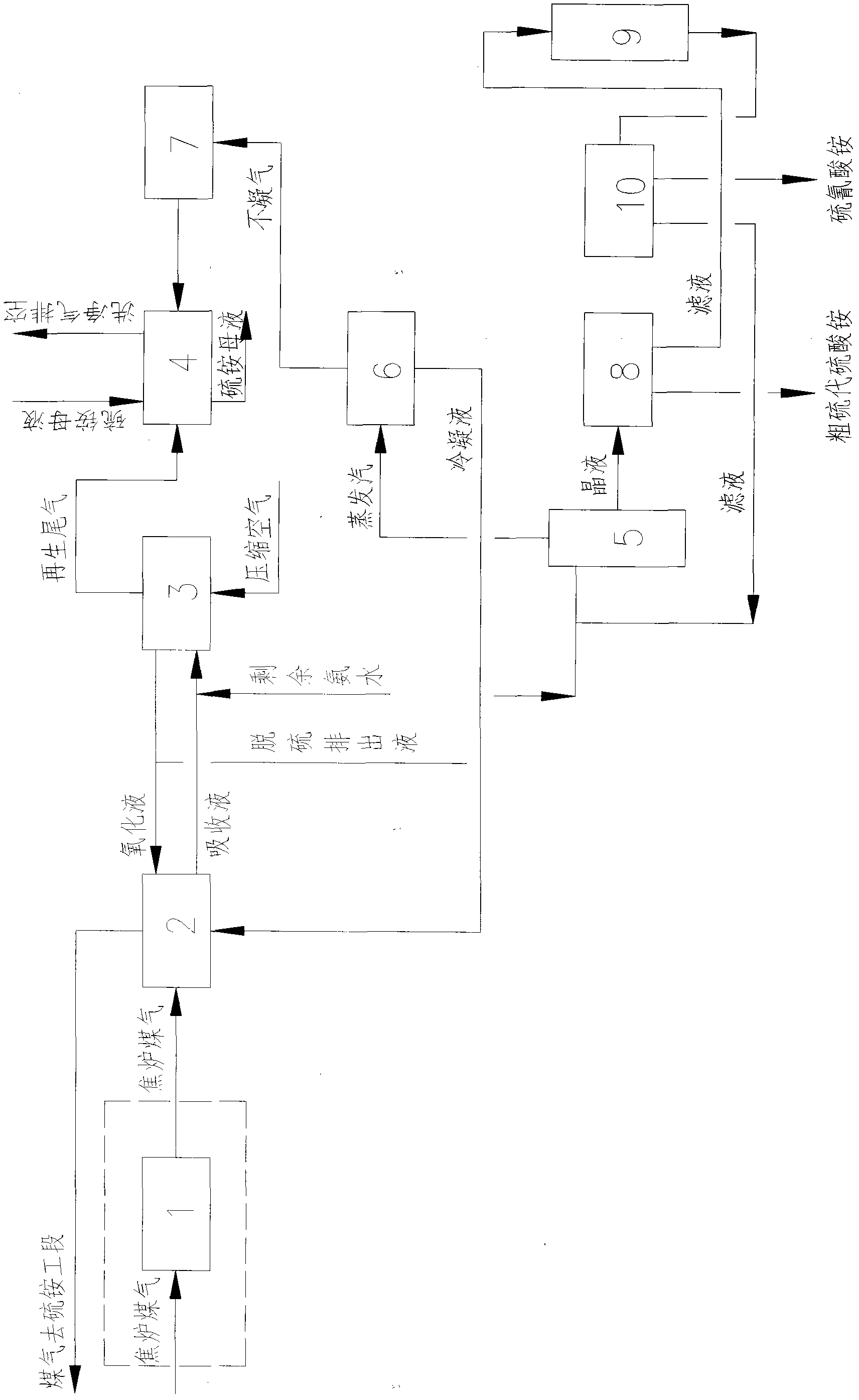 YST desulphurization and decyanation, and salt extraction method of coke-oven gas