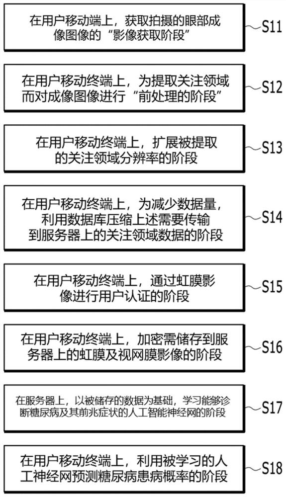 Method for analyzing iris images and retina images by using artificial intelligence technology