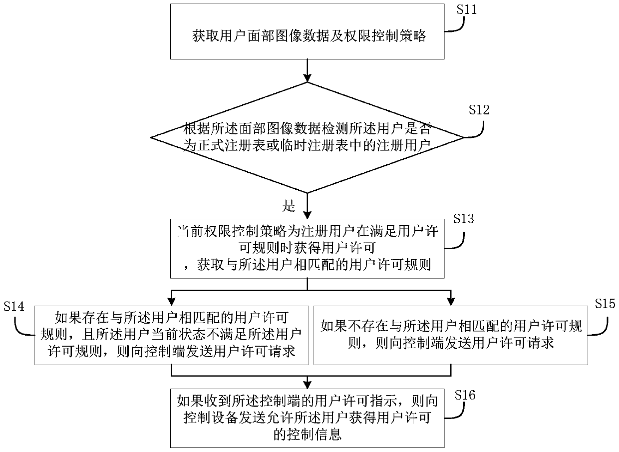 User permission right control method and system