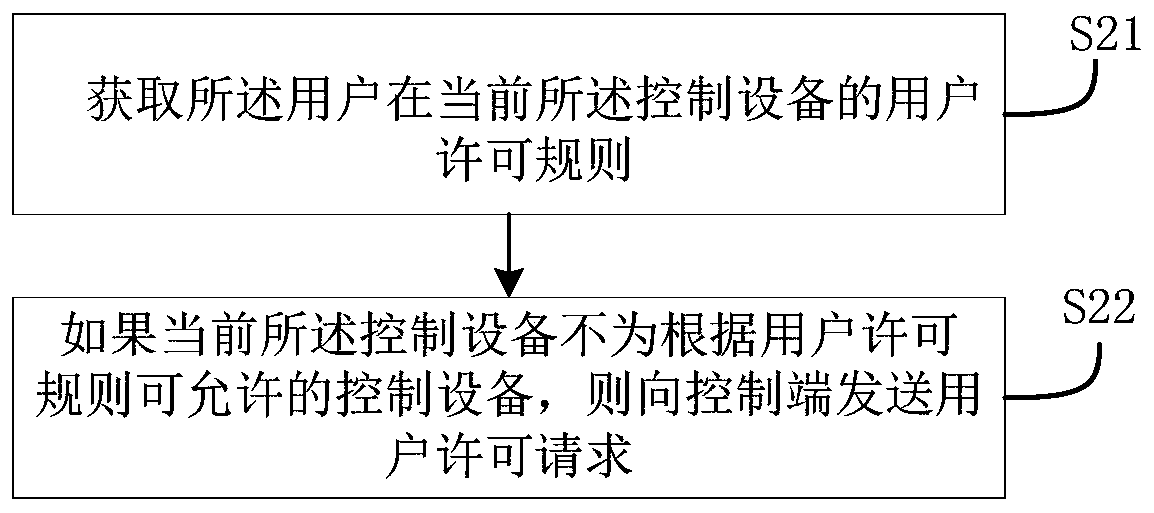 User permission right control method and system