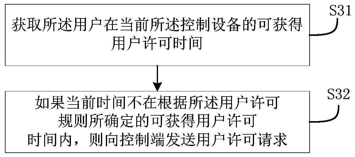 User permission right control method and system