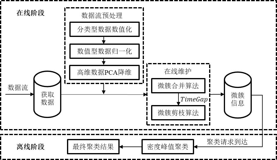 Mixed data stream clustering method based on merging and pruning