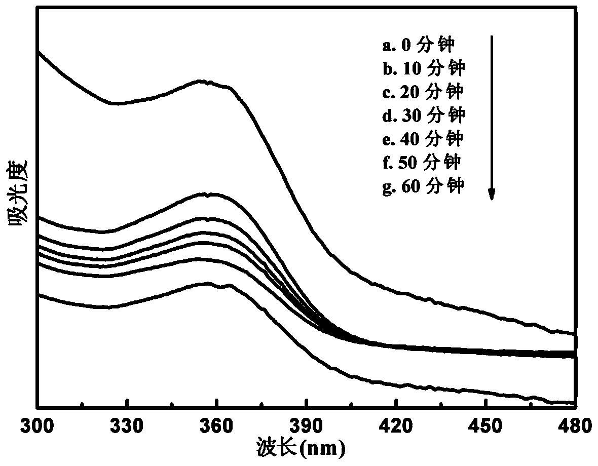 a magnetic fe  <sub>3</sub> o  <sub>4</sub> @c/tio  <sub>2</sub> -in  <sub>2</sub> o  <sub>3</sub> Composite photocatalyst and preparation method and application