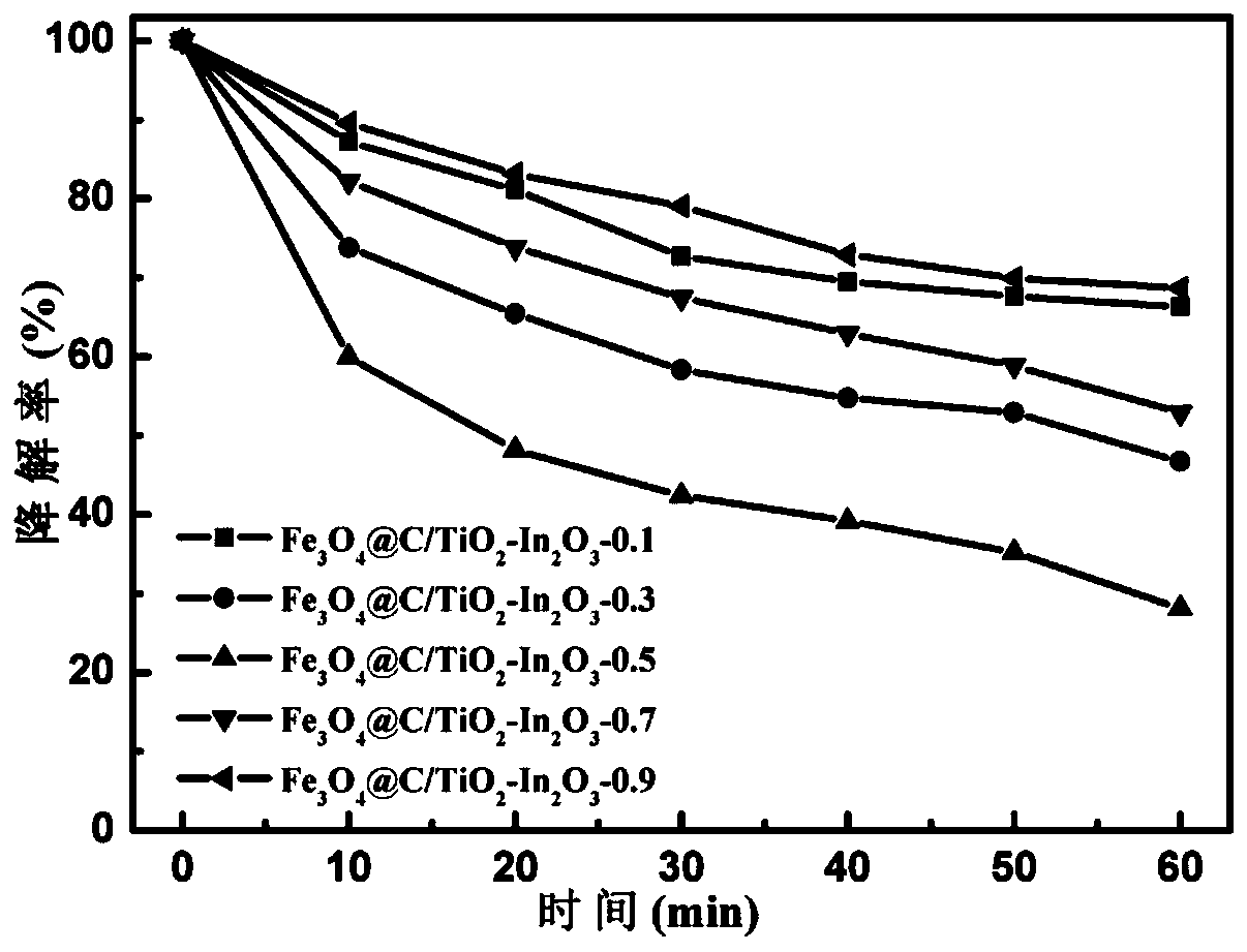 a magnetic fe  <sub>3</sub> o  <sub>4</sub> @c/tio  <sub>2</sub> -in  <sub>2</sub> o  <sub>3</sub> Composite photocatalyst and preparation method and application