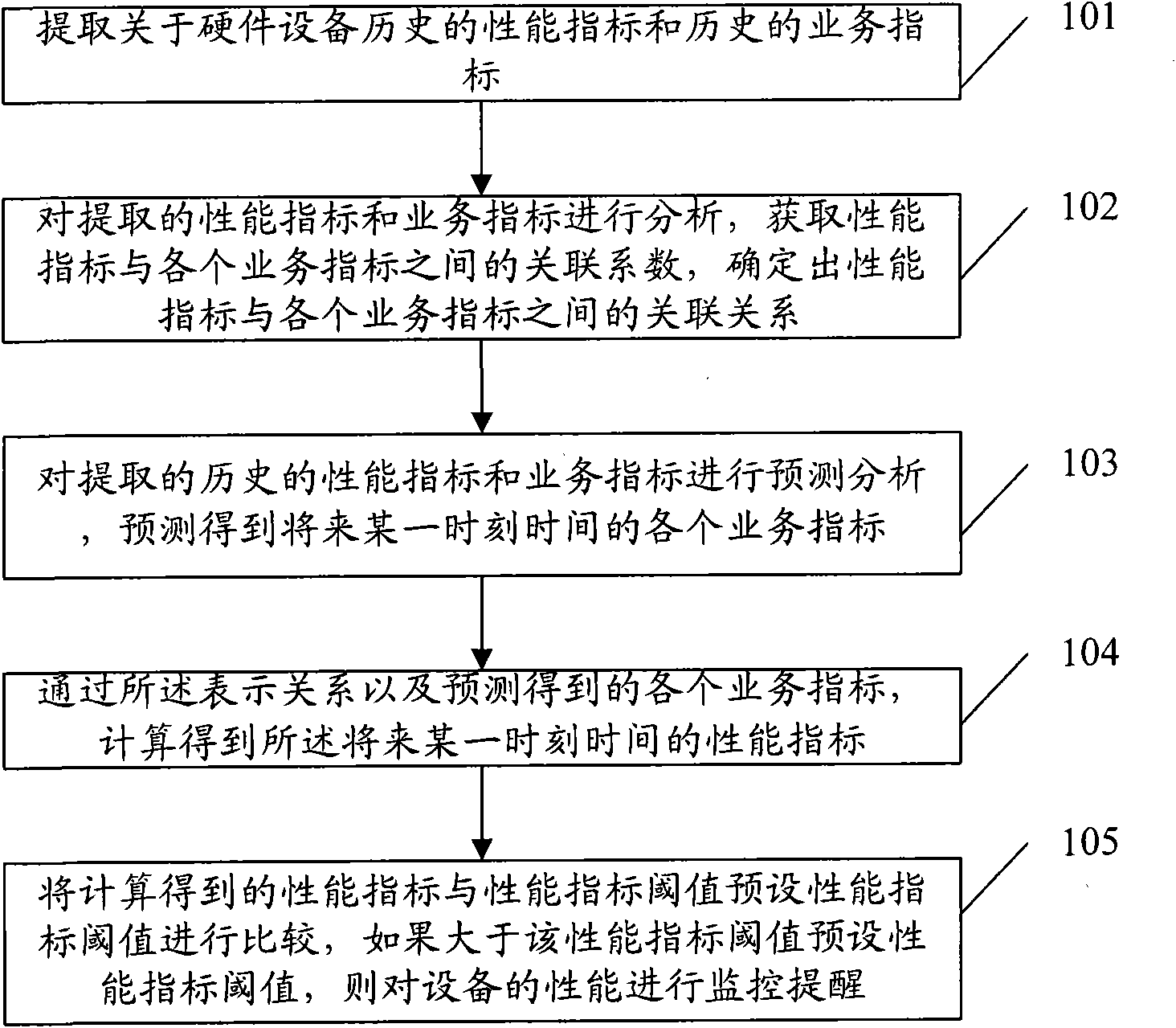 Method and device for monitoring equipment performance of service supporting system