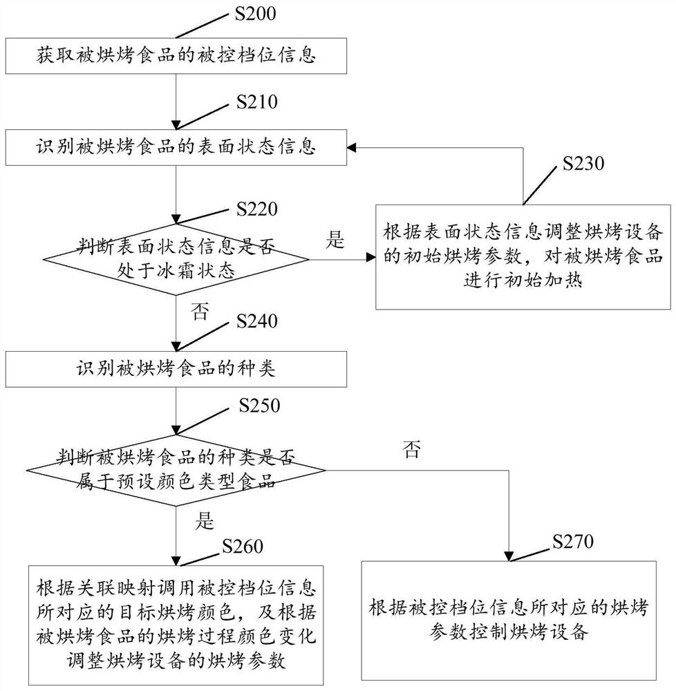 Baking control method of baking equipment, control device, baking equipment and toaster