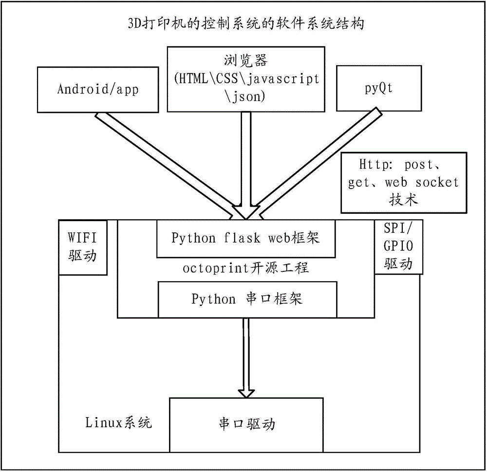 Control system of 3D printer