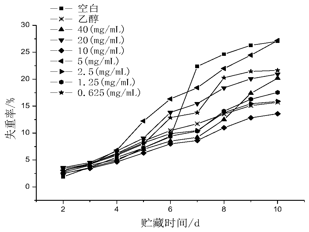 A kind of betel leaf ether extract and its application as fruit and vegetable fresh-keeping agent