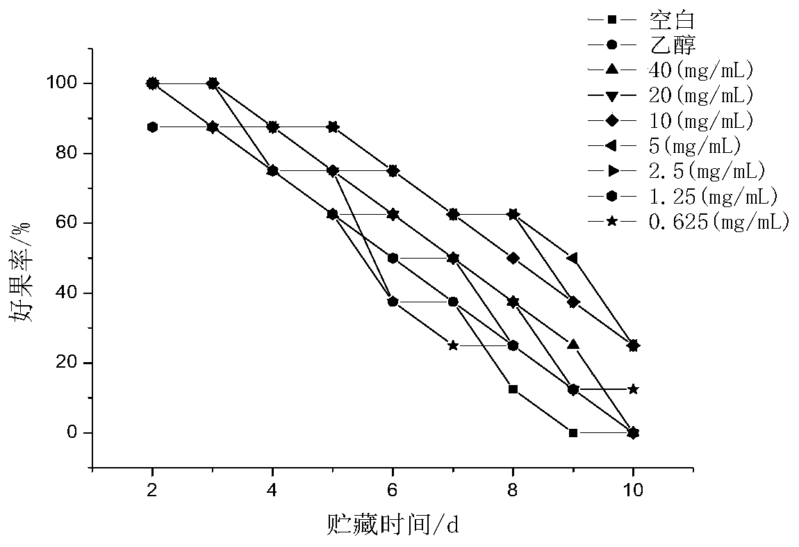 A kind of betel leaf ether extract and its application as fruit and vegetable fresh-keeping agent