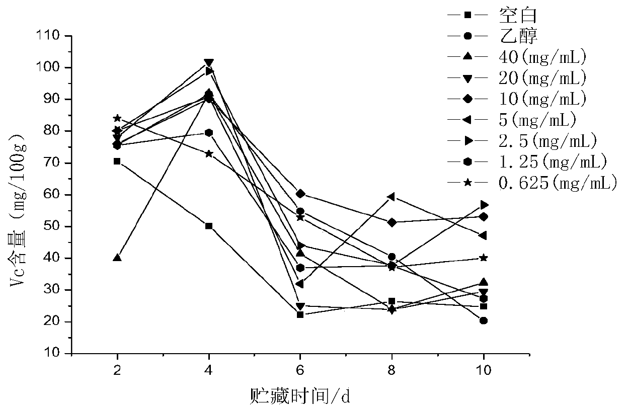 A kind of betel leaf ether extract and its application as fruit and vegetable fresh-keeping agent