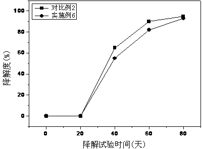 Preparation method of degradable glycolic acid copolyester