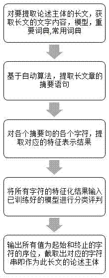 Method for automatically extracting subject of argumentative article