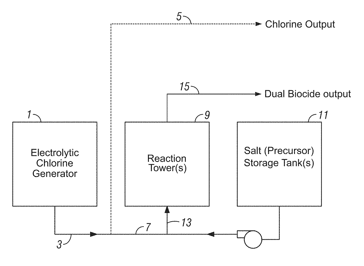 Dual biocide generator