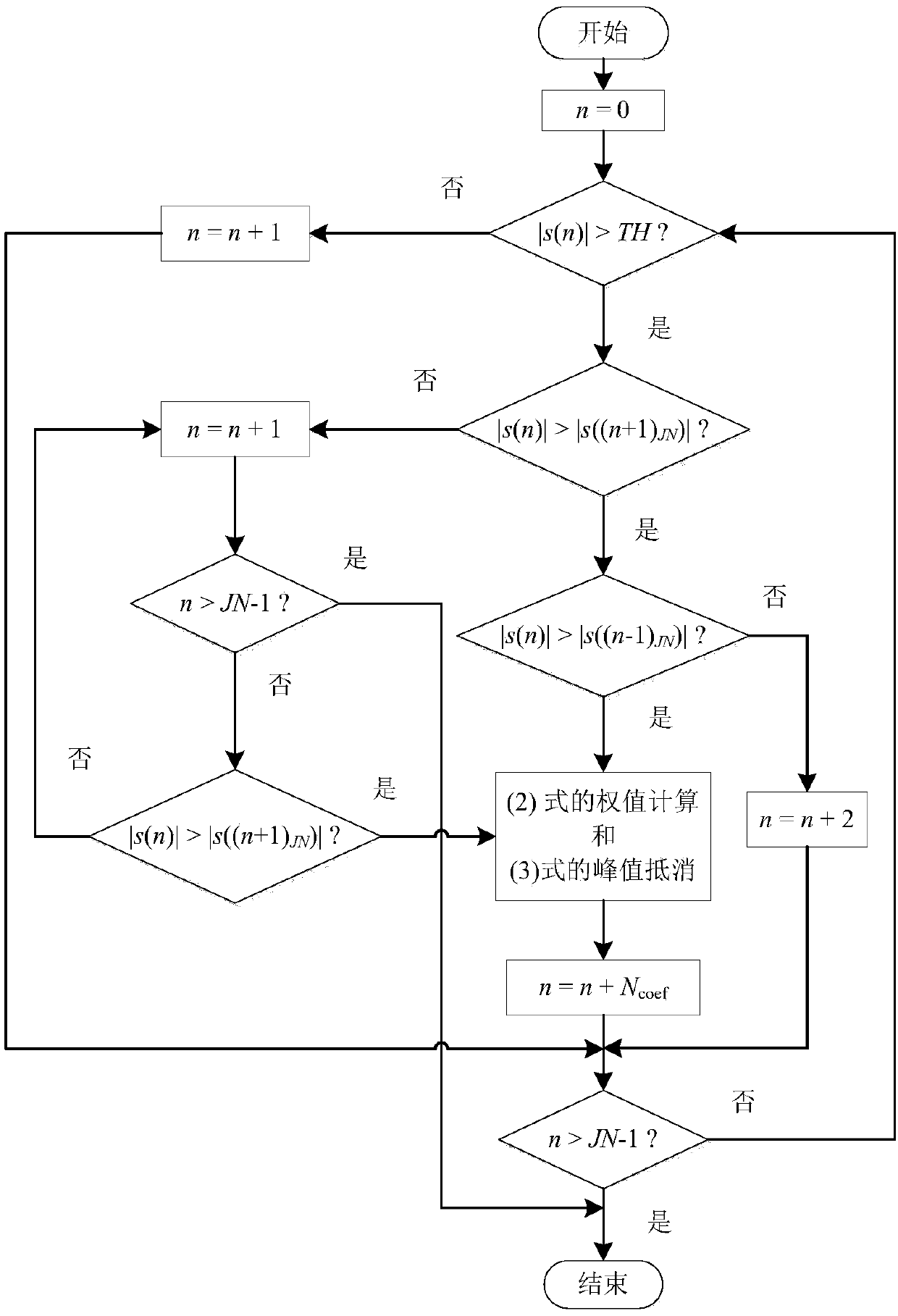 A peak cancellation method for ofdm system