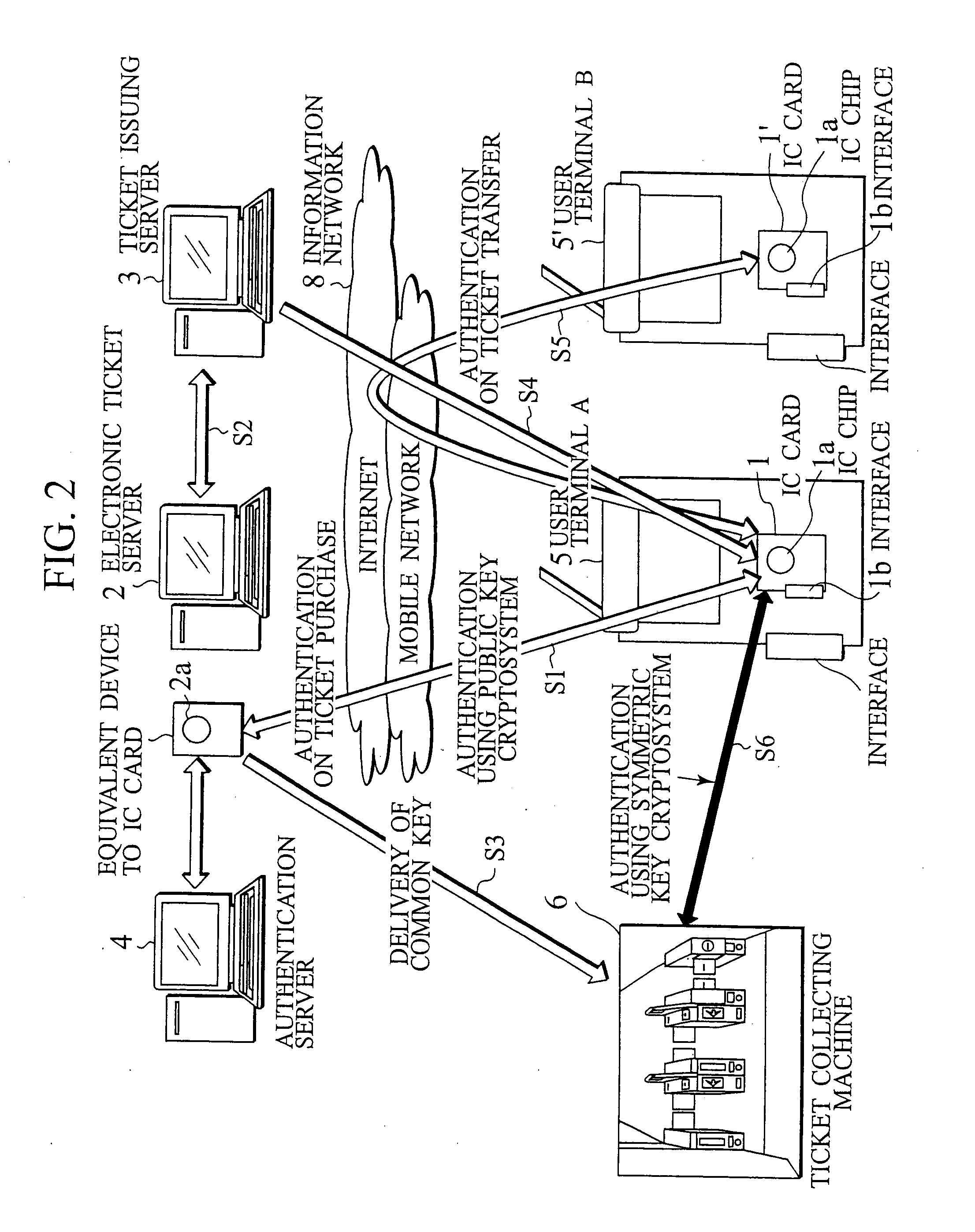 IC card and authentication method in electronic ticket distribution system