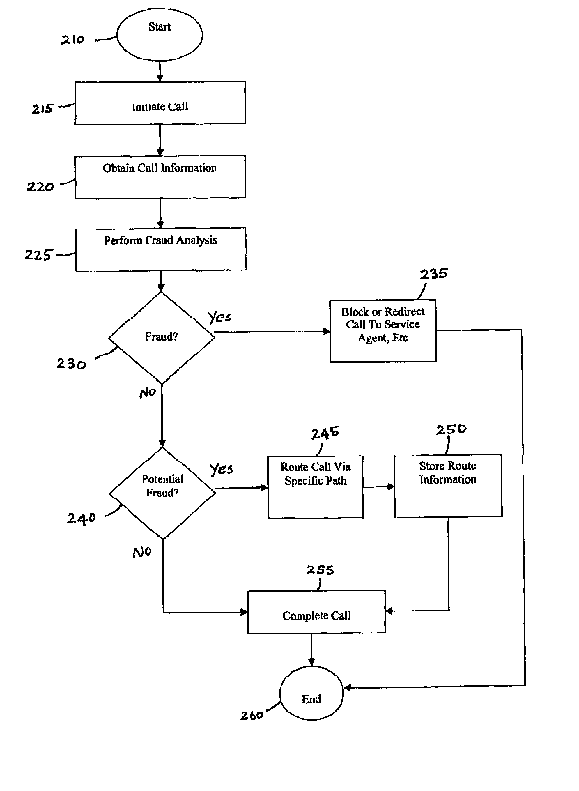 Call routing method