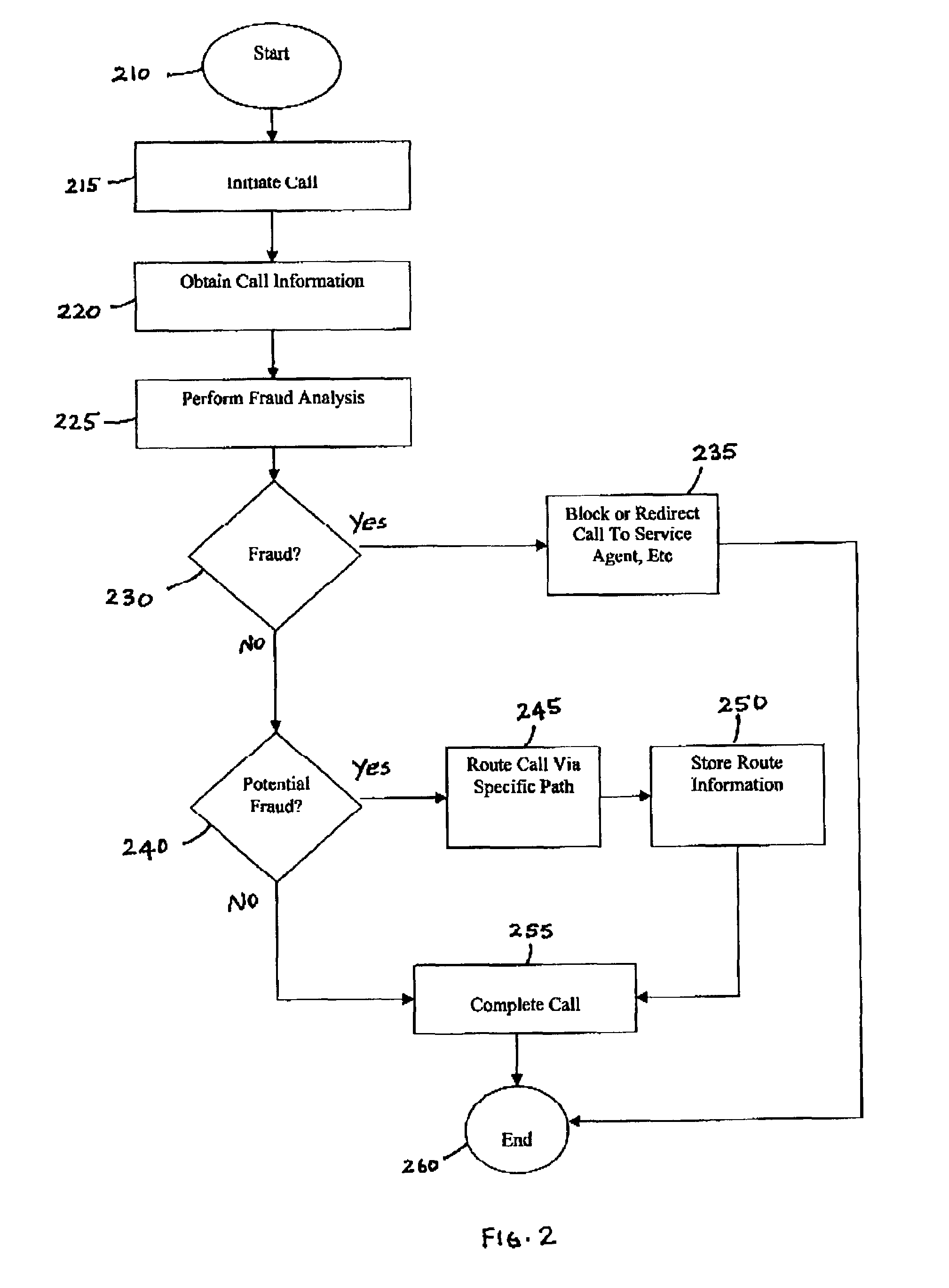 Call routing method