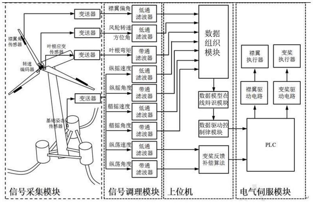 Offshore wind turbine generator load control system based on data driving