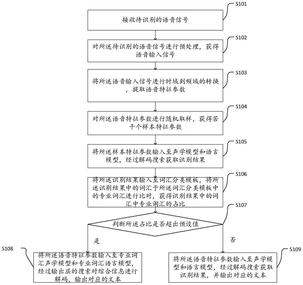 Automatic speech recognition method and system based on artificial intelligence
