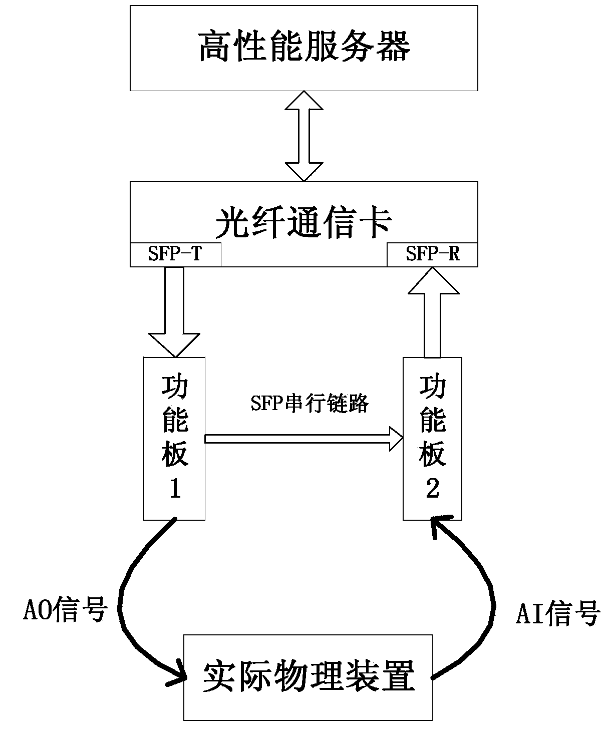 Digital real-time simulation physical port device of power system based on optical fiber communication