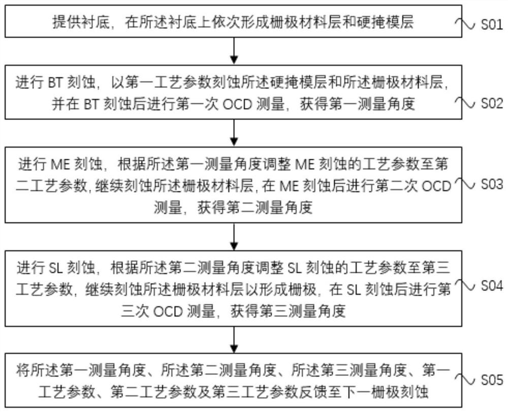 Method for improving stability of gate etching morphology and etching equipment