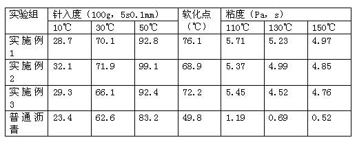 Asphalt composition prepared by utilizing macromolecules