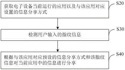 Information sharing method and electronic equipment