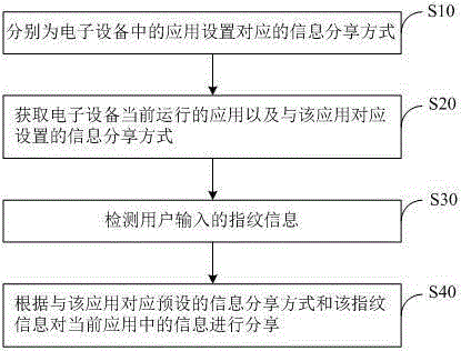 Information sharing method and electronic equipment