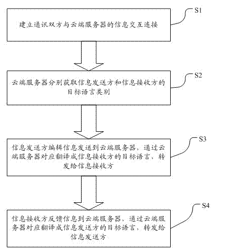 Method for automatically translating voice input into target language