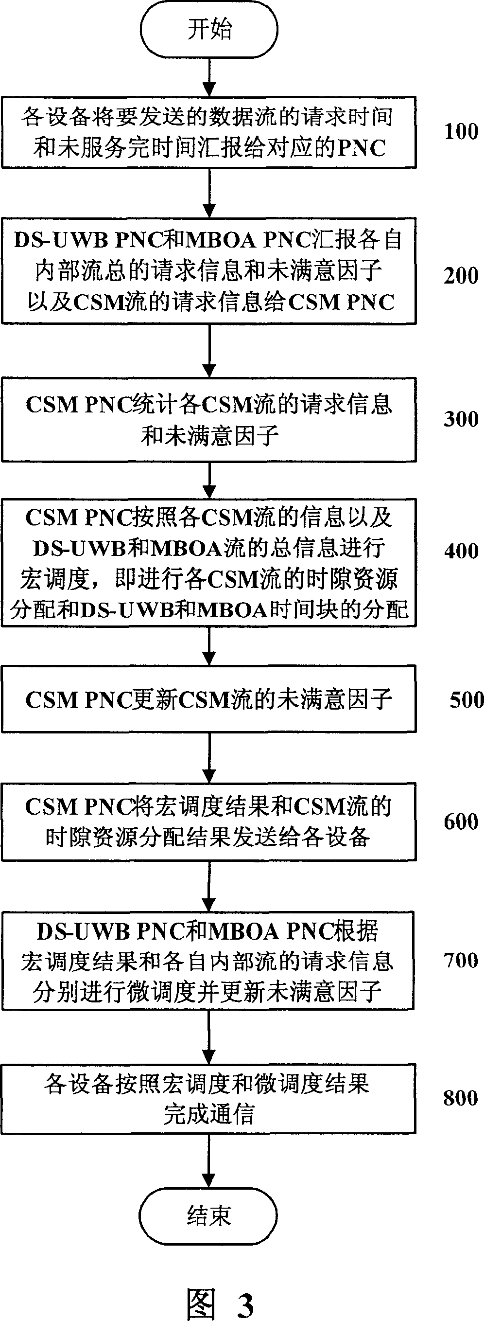 Multi-mode UWB system communication resource dispatching method