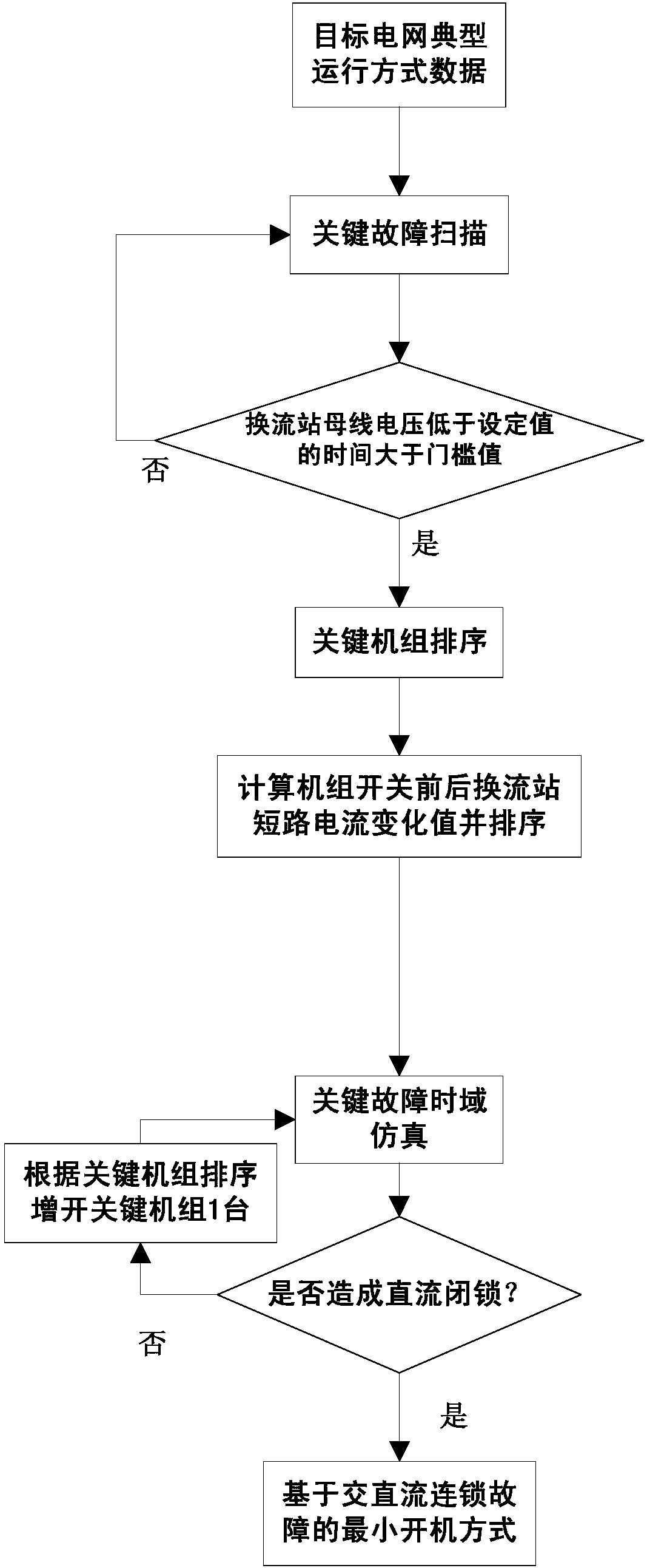 A method for determining the minimum startup mode based on AC-DC cascading faults