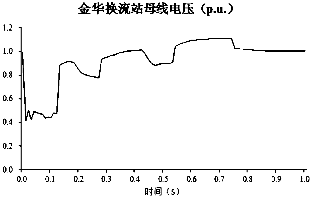 A method for determining the minimum startup mode based on AC-DC cascading faults