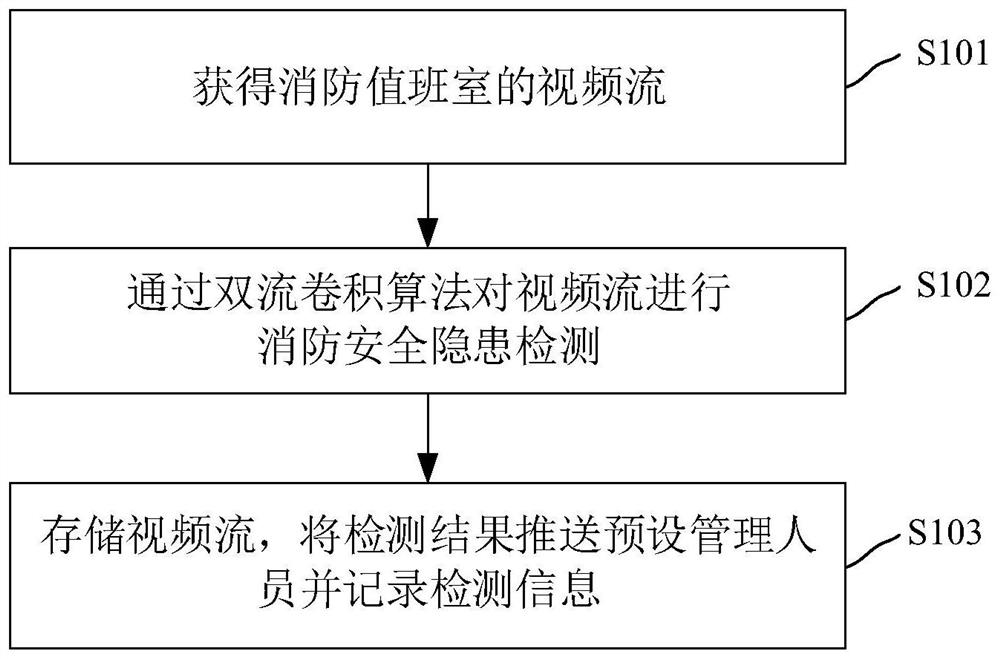 Fire-fighting duty room personnel on-duty identification method based on intelligent algorithm