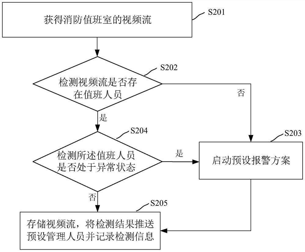 Fire-fighting duty room personnel on-duty identification method based on intelligent algorithm