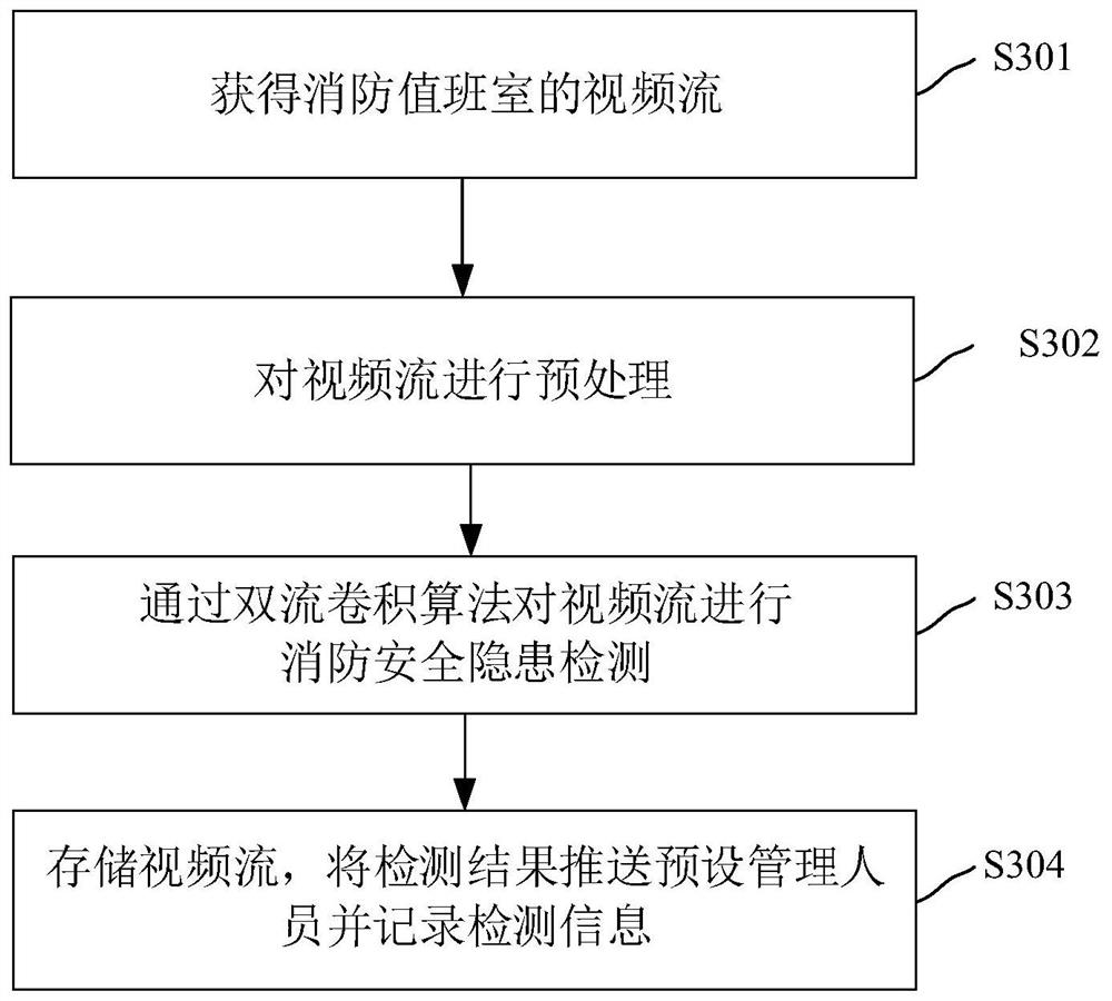 Fire-fighting duty room personnel on-duty identification method based on intelligent algorithm