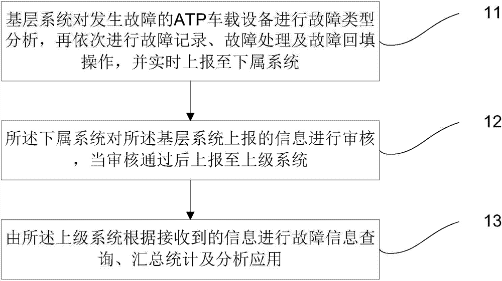 Closed-loop management method and system for faults of electric service ATP (Automatic Train Protection) vehicle-mounted equipment in railway