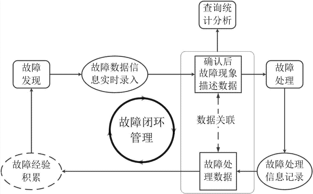 Closed-loop management method and system for faults of electric service ATP (Automatic Train Protection) vehicle-mounted equipment in railway